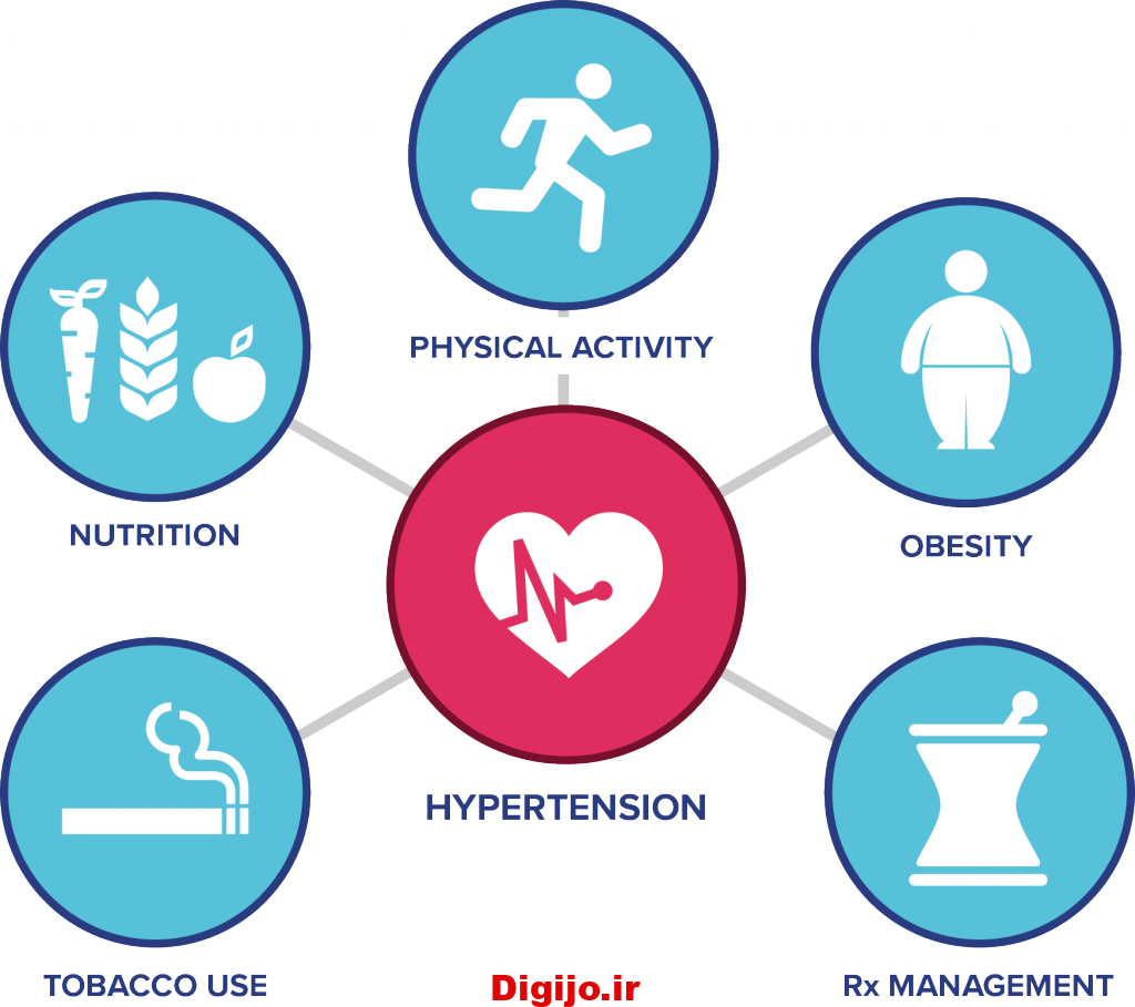 Clusters_hypertension-1024x909-1024x909 راه های کاهش فشار خون