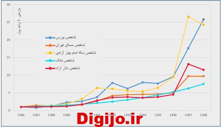 مقایسه بازار های مالی در ایران